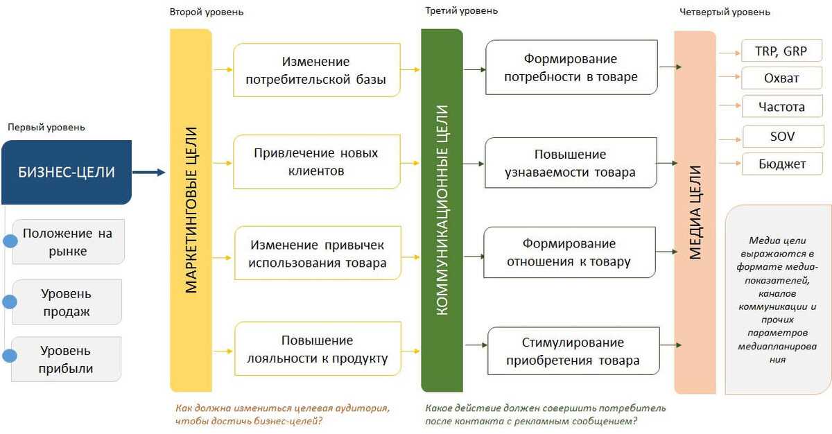 Измерение и анализ эффективности маркетинга