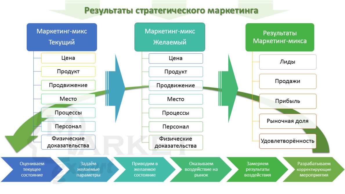 Анализ рынка