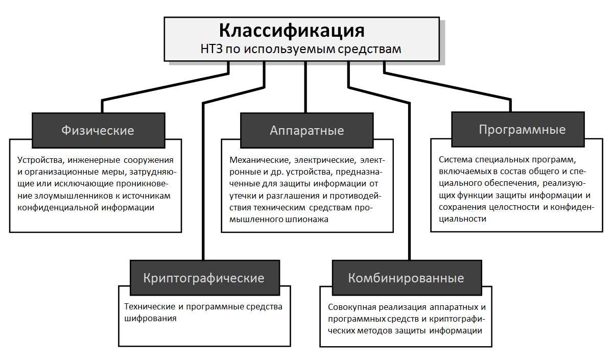 Конфиденциальность данных